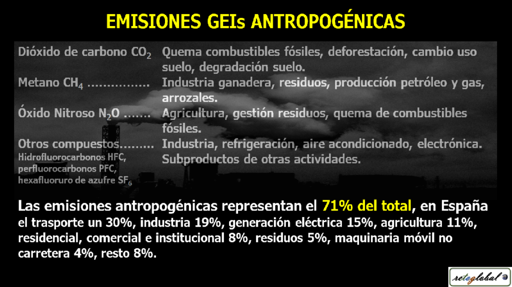 Emisiones de Gases de Efecto Invernadero Antropogénicos
