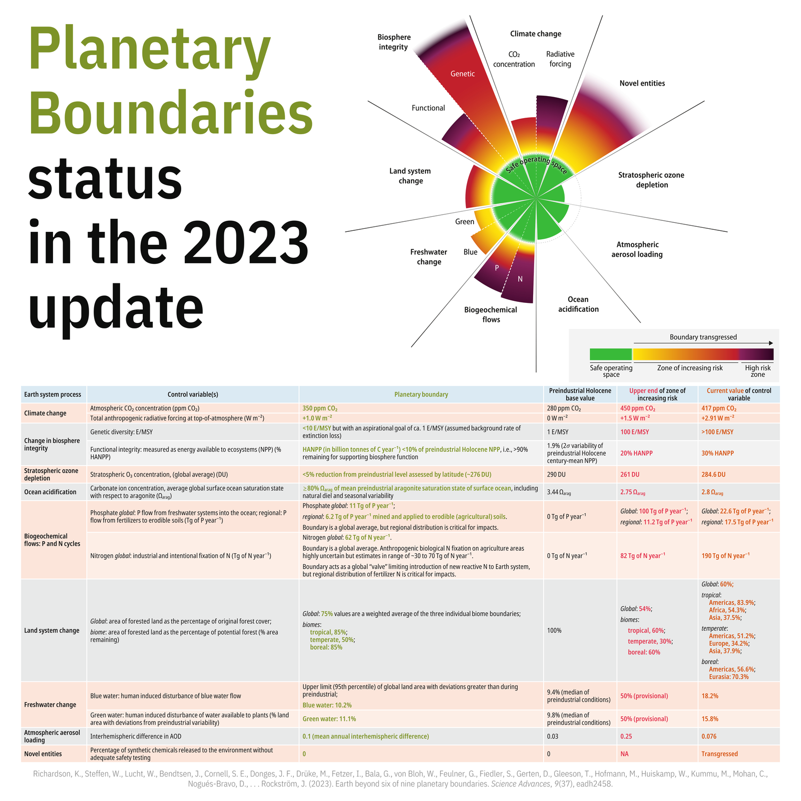 Los Límites Planetarios